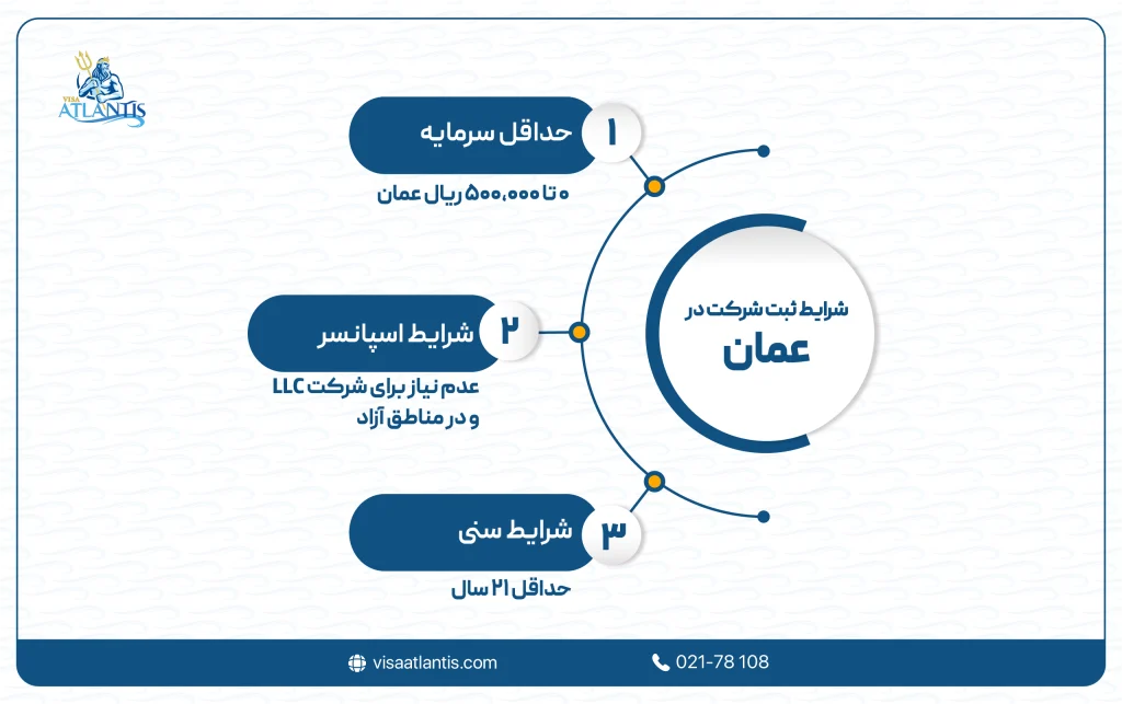 شرایط ثبت شرکت در عمان