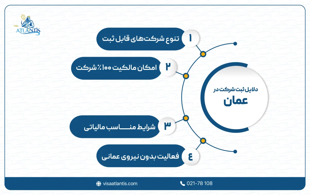 انواع ثبت شرکت در عمان