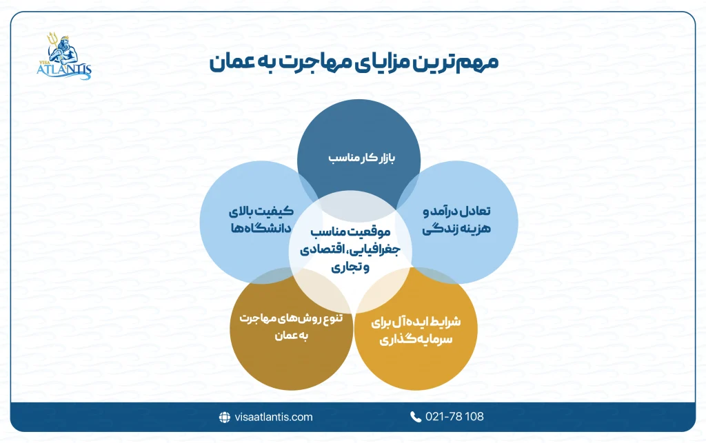 مهاجرت به عمان