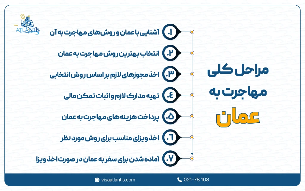 مراحل و شرایط مهاجرت به عمان