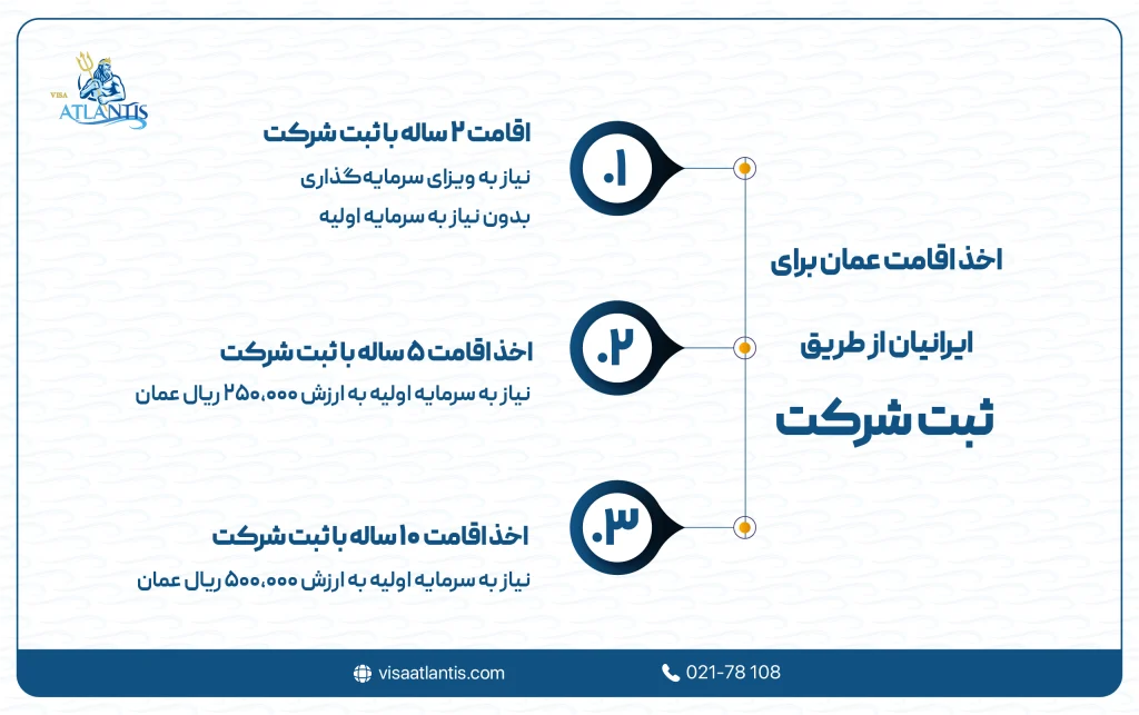 اخذ اقامت عمان برای ایرانیان