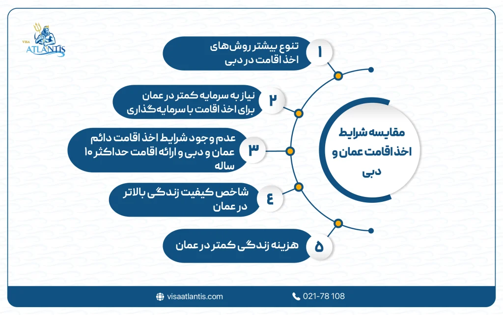 شرایط اخذ اقامت دائم عمان