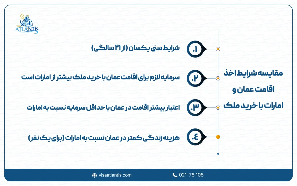 اخذ اقامت عمان با خرید ملک