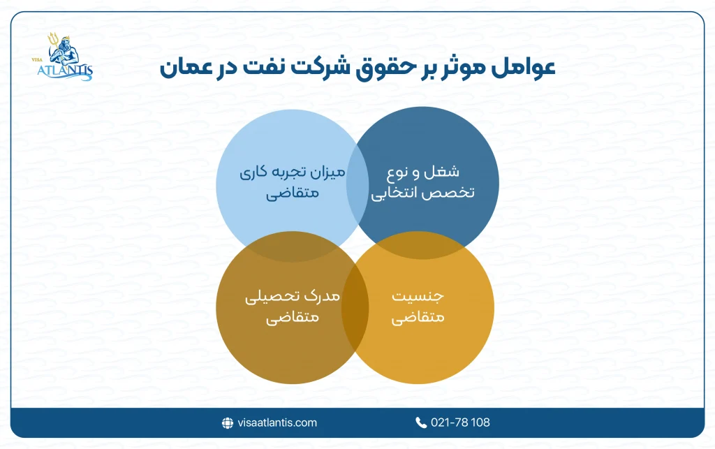 حقوق شرکت نفت در عمان