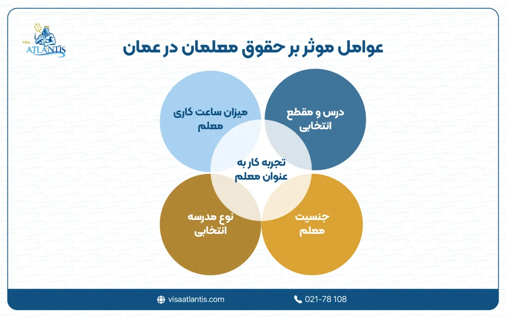 حقوق معلمان در عمان