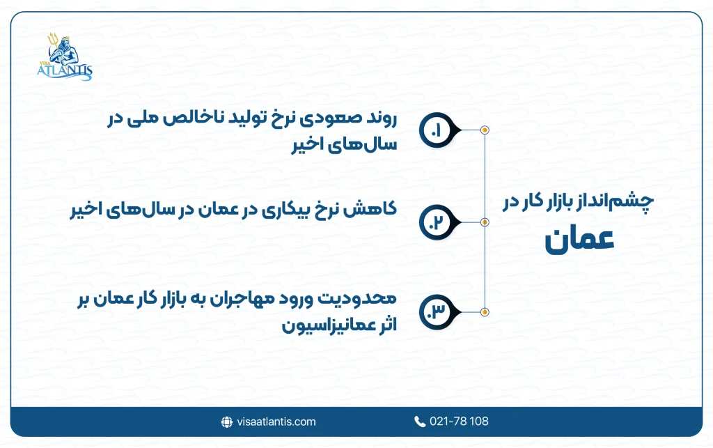 بازار کار در عمان