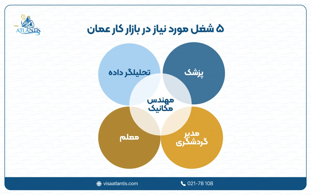 نیازهای بازار عمان