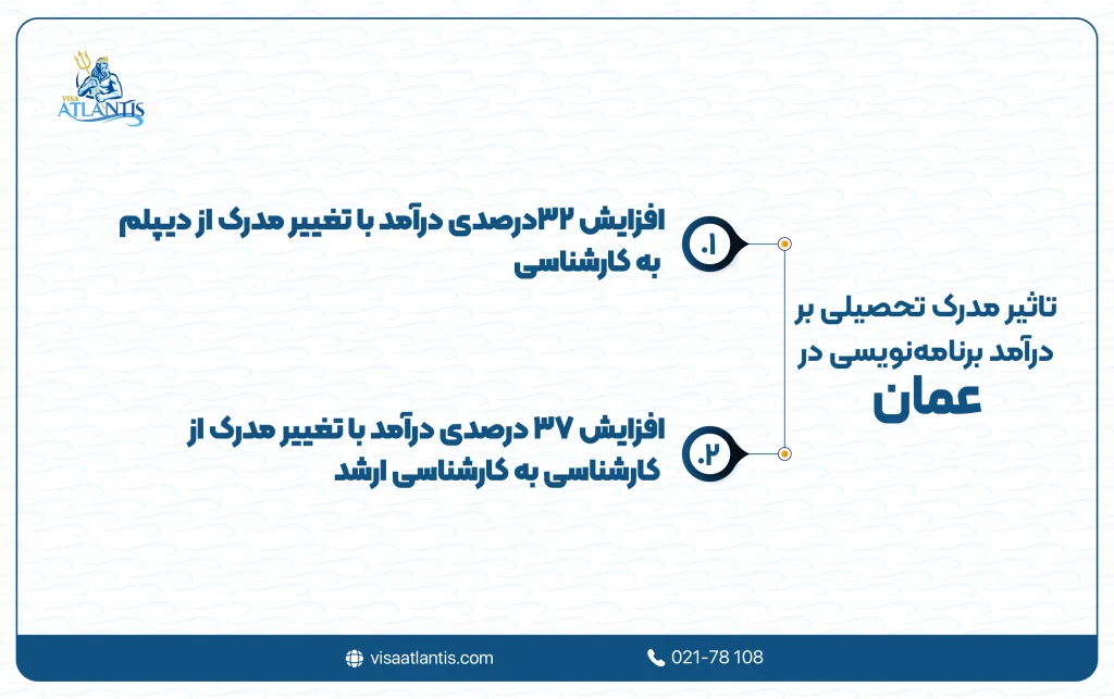 درآمد برنامه نویسی در عمان