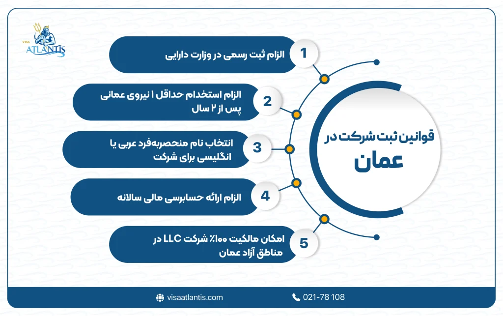 قوانین ثبت شرکت در عمان