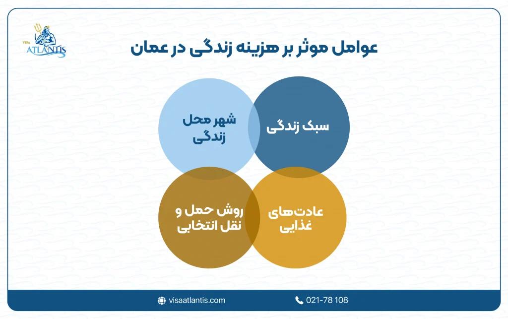 هزینه زندگی در عمان