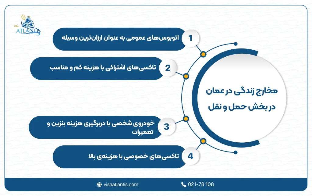 مخارج زندگی در عمان