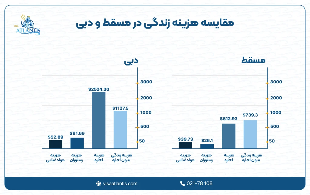 هزینه زندگی در مسقط