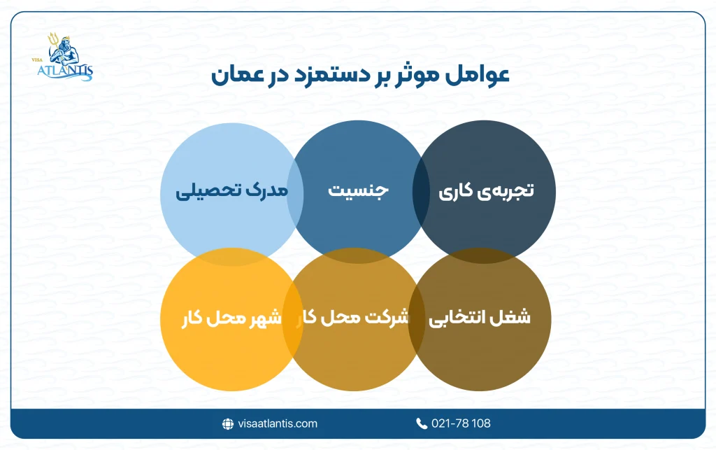 دستمزد در عمان