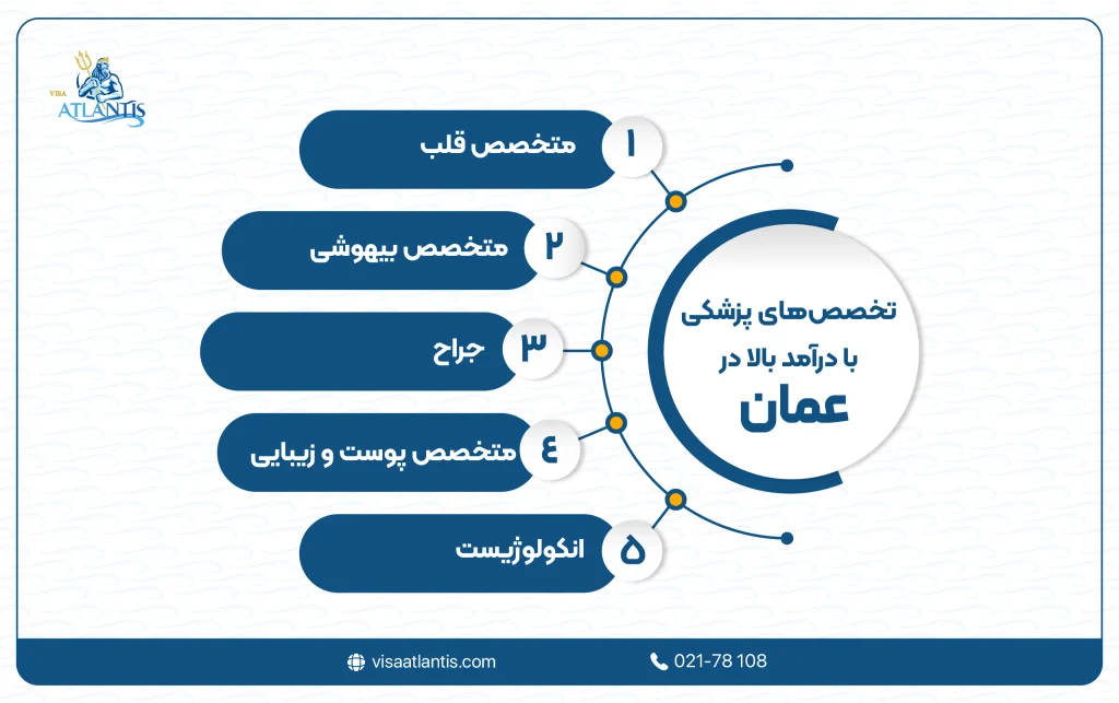 درآمد در عمان