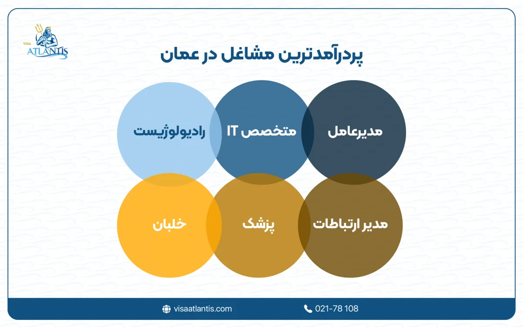 درآمد در عمان