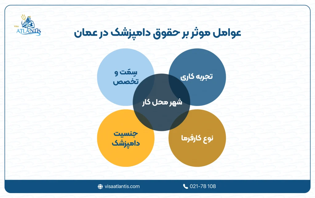 حقوق دامپزشک در عمان