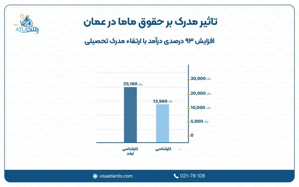 حقوق ماما در عمان