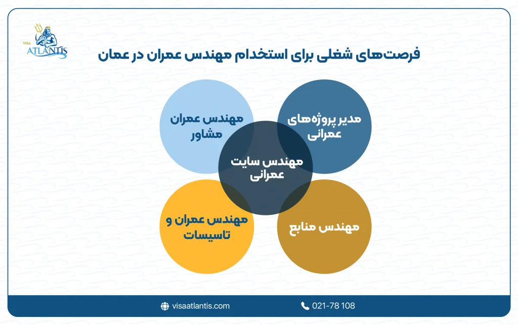 استخدام مهندس عمران در عمان