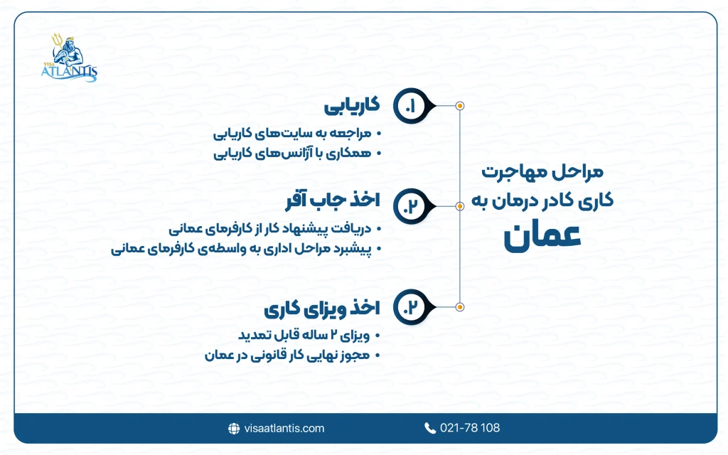 مهاجرت کادر درمان به عمان
