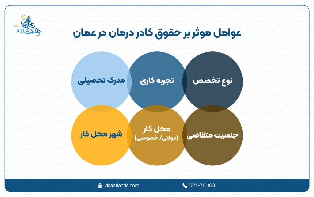 حقوق کادر درمان در عمان
