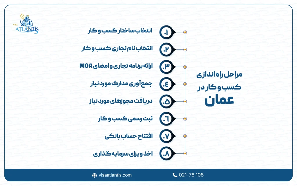 راه اندازی کسب و کار در عمان