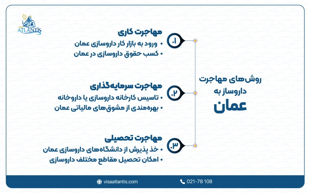 مهاجرت داروساز به عمان