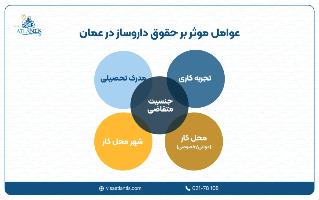 حقوق داروساز در عمان