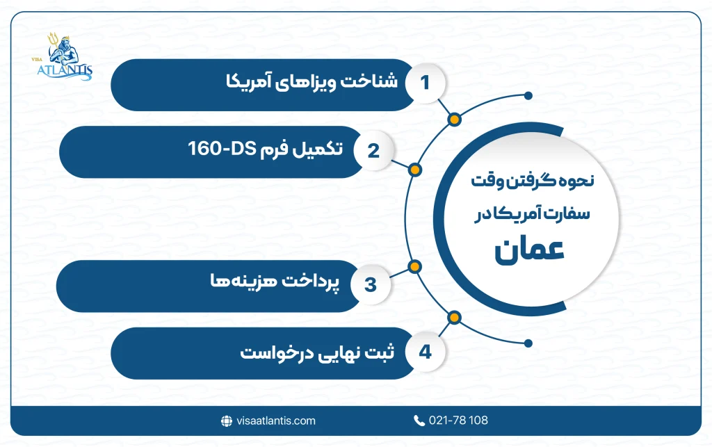 نحوه گرفتن وقت سفارت آمریکا در عمان
