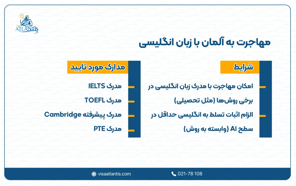 مهاجرت به آلمان با زبان انگلیسی