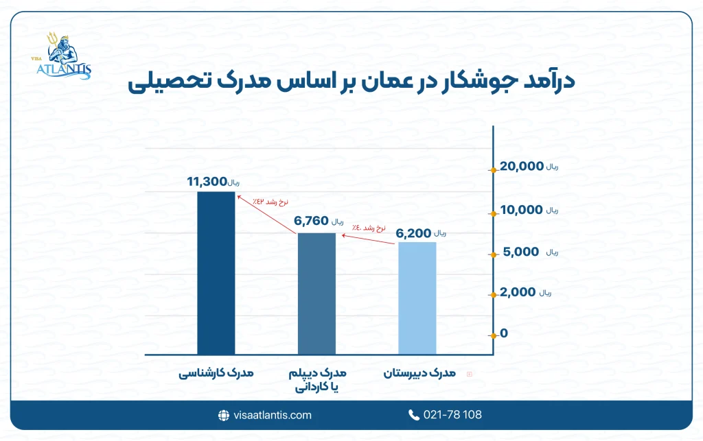 درآمد جوشکار در عمان