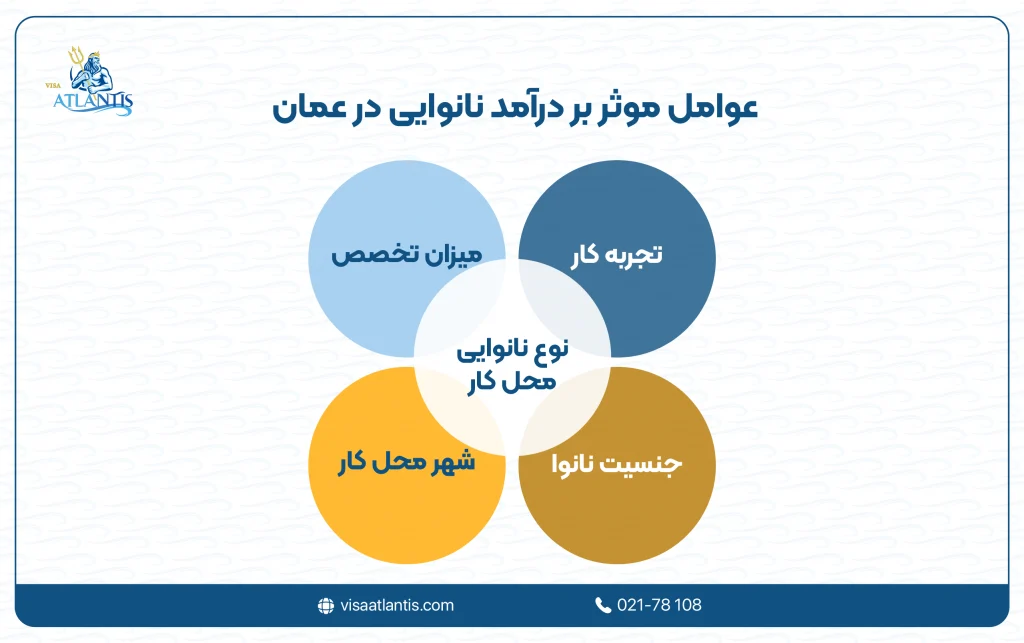 درآمد نانوایی در عمان