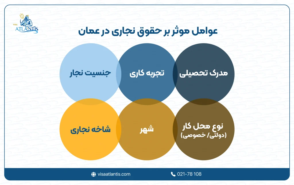 حقوق نجاری در عمان