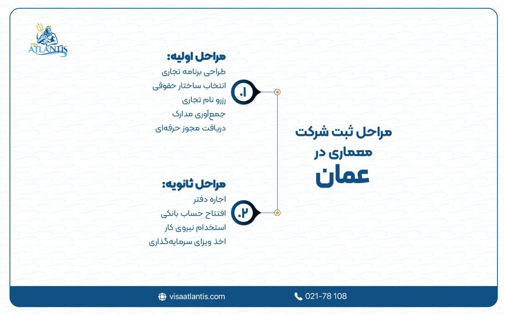 شرکت معماری در عمان