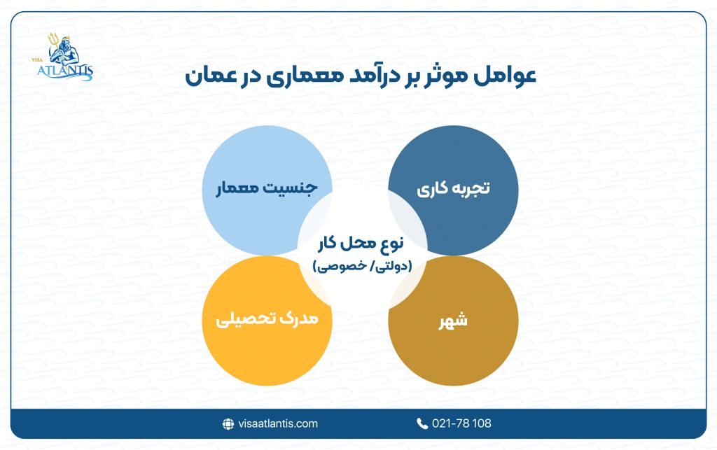 درآمد معماری در عمان