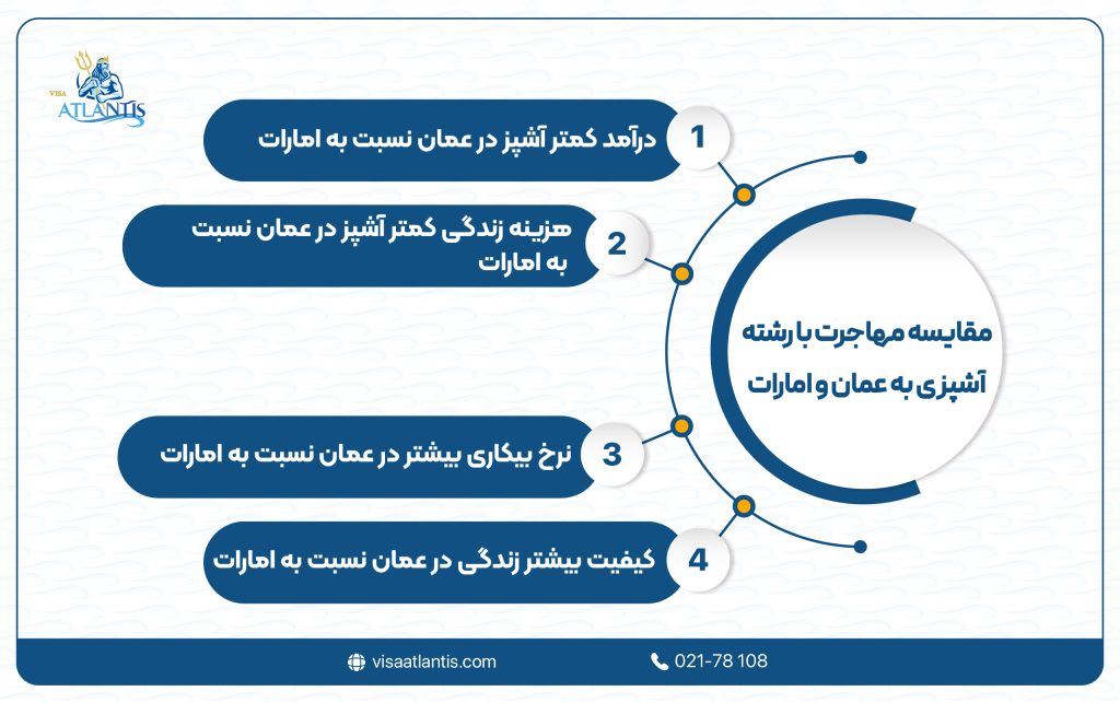 آشپزی در عمان