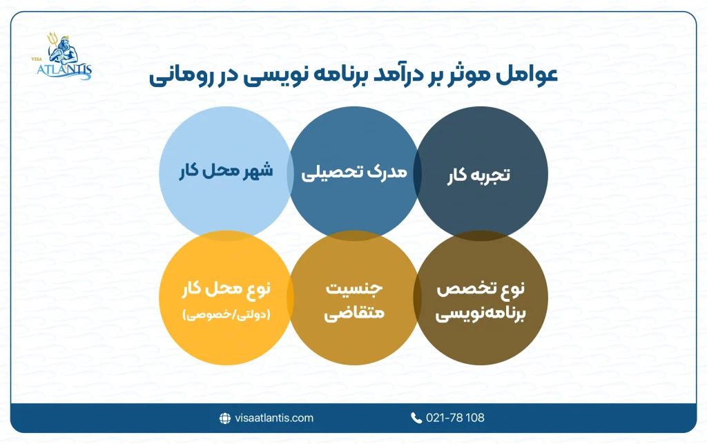 درآمد برنامه نویسی در رومانی