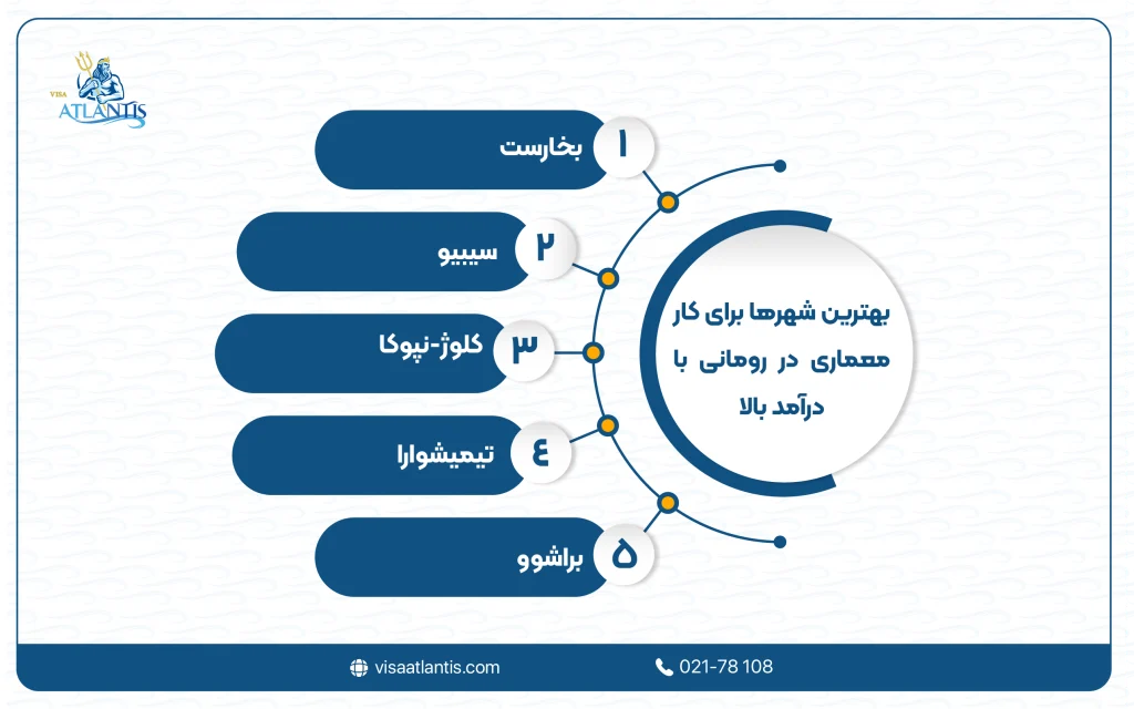 درآمد معماری در رومانی