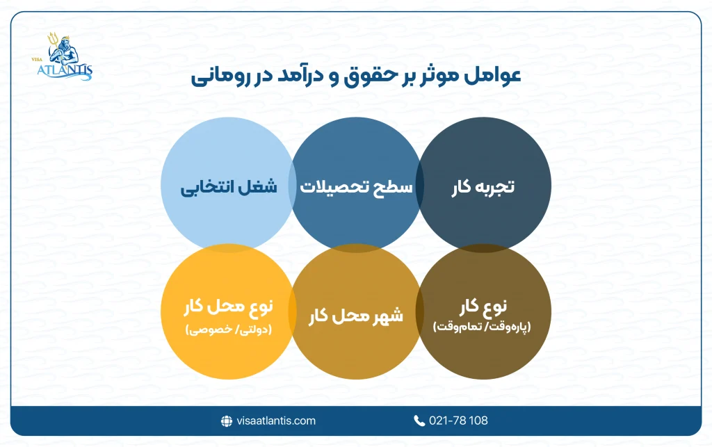 حقوق و درآمد در رومانی