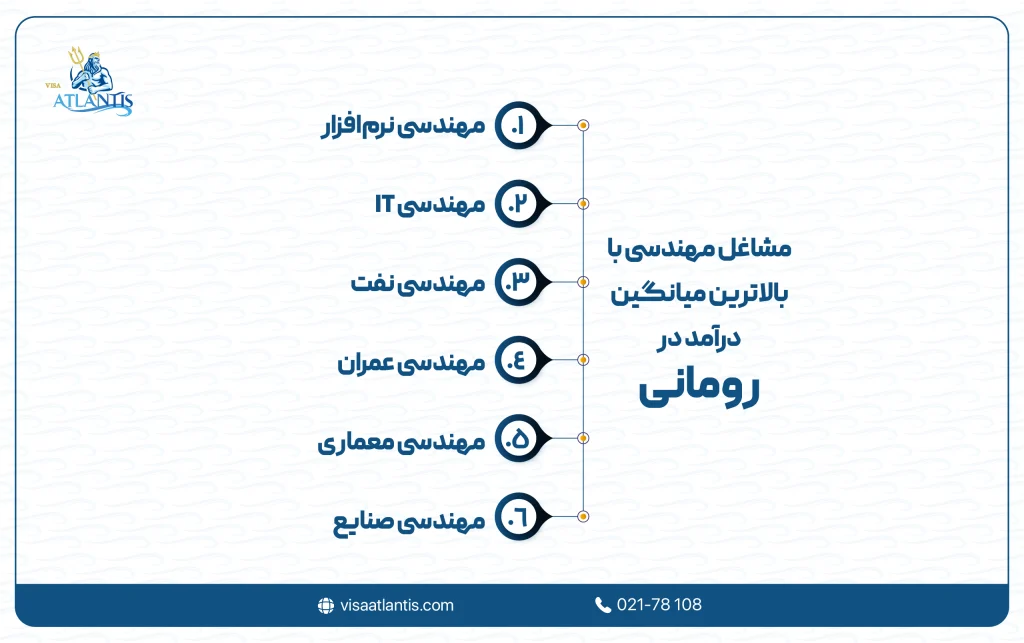 میانگین درآمد در رومانی
