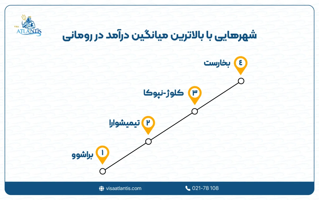 میانگین درآمد در رومانی