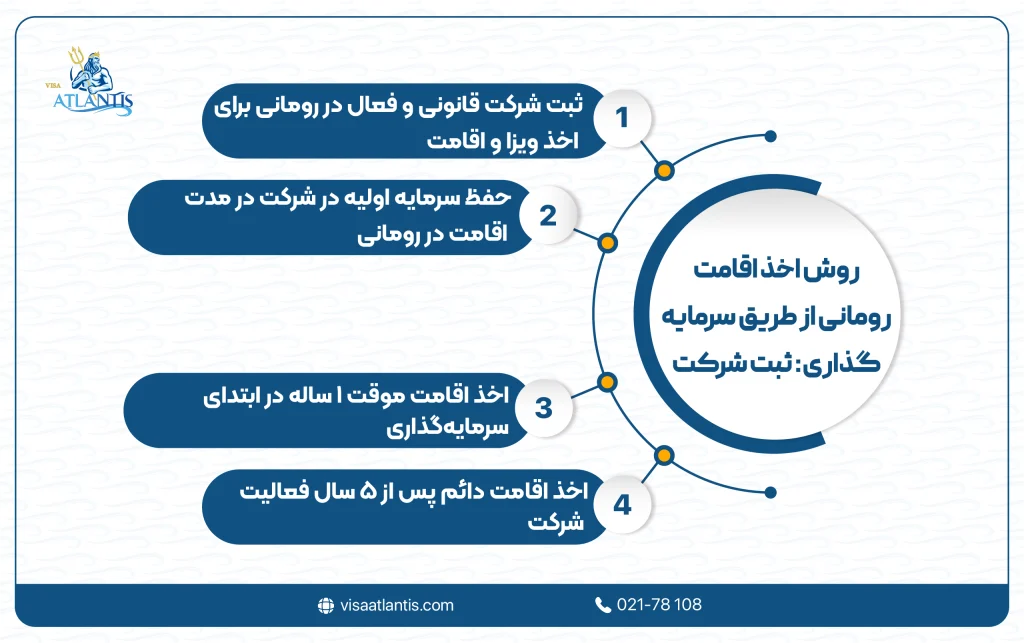 اقامت رومانی از طریق سرمایه گذاری