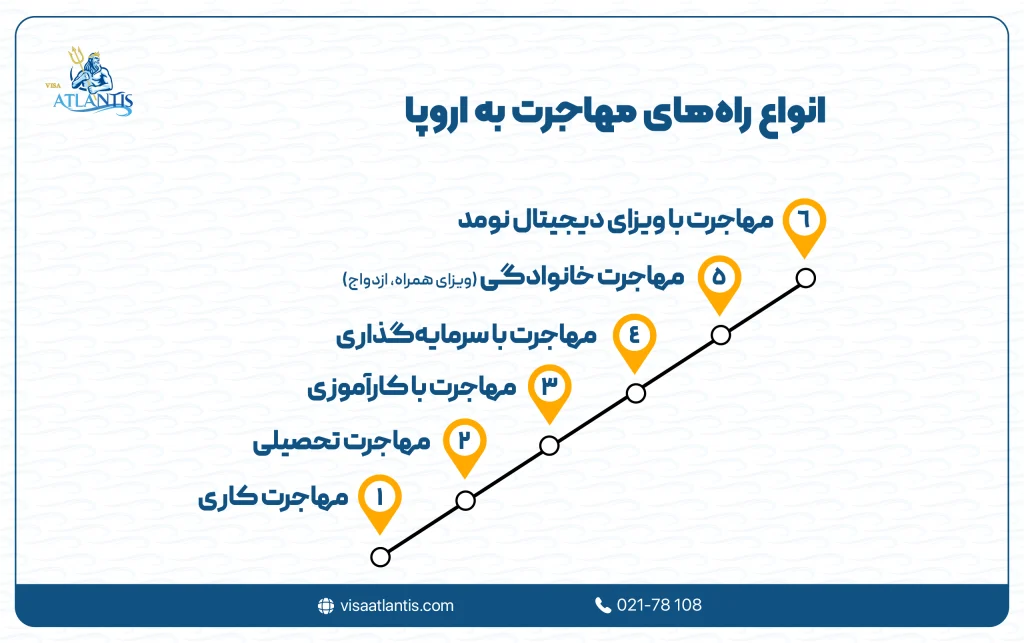 انواع مهاجرت به اروپا