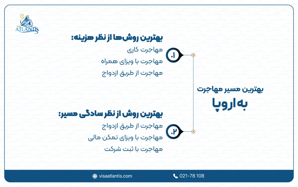 بهترین مسیر مهاجرت به اروپا