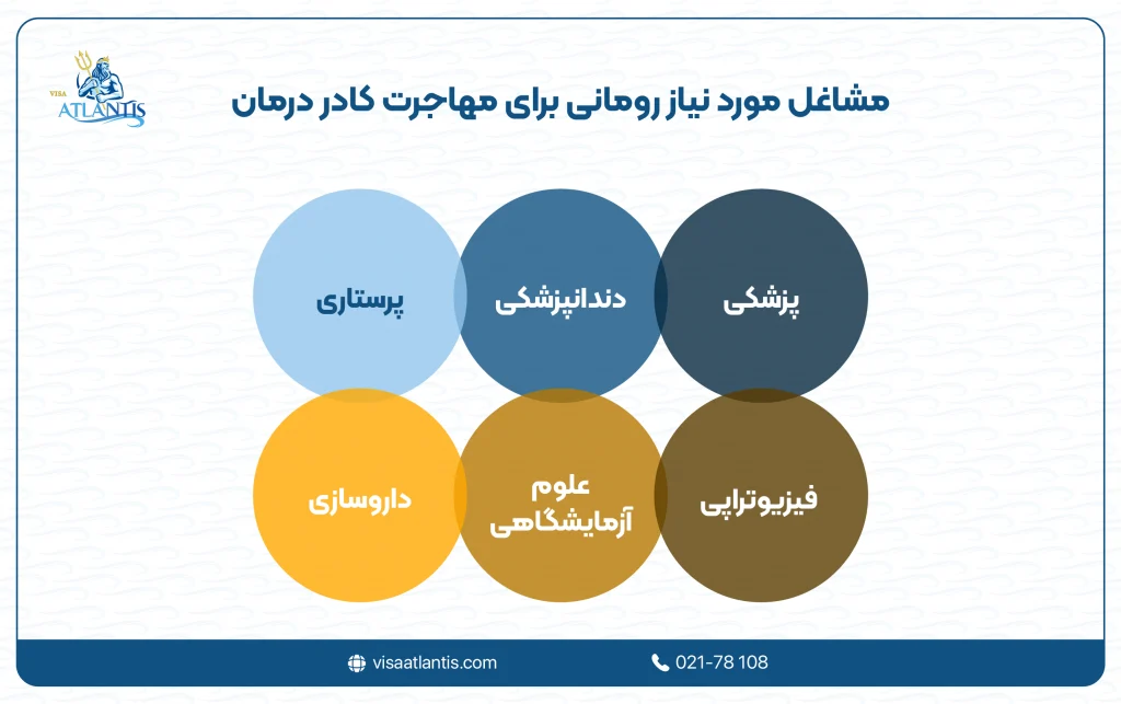 مشاغل مورد نیاز رومانی برای مهاجرت