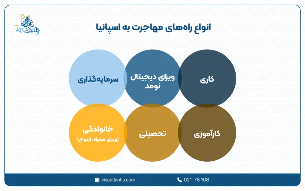 بهترین راه مهاجرت به اسپانیا