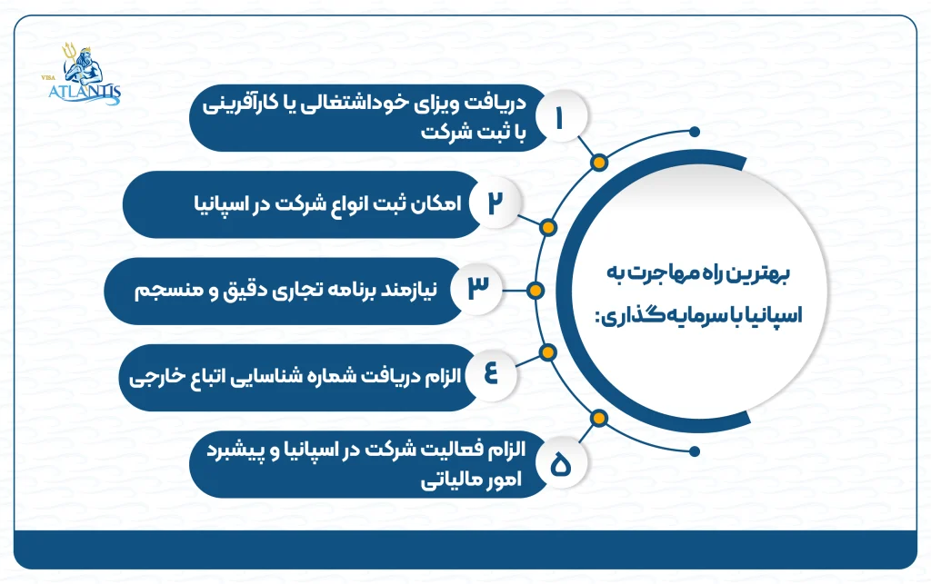 بهترین راه مهاجرت به اسپانیا