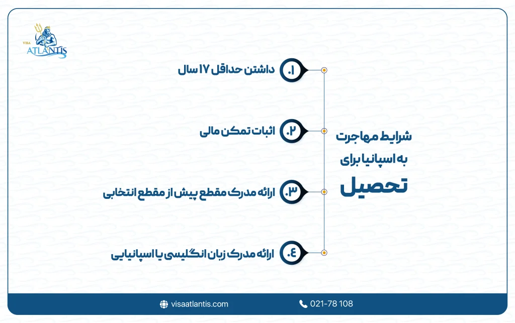 شرایط مهاجرت به اسپانیا