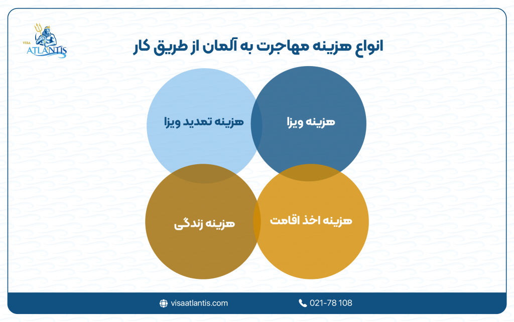 هزینه مهاجرت به آلمان از طریق کار