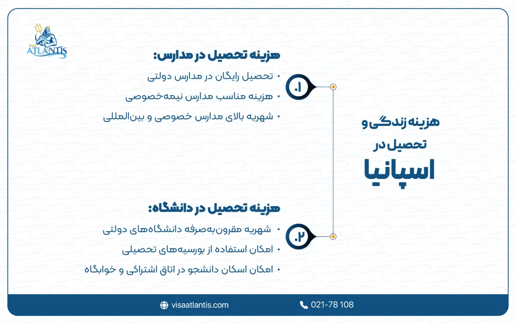 هزینه زندگی در اسپانیا