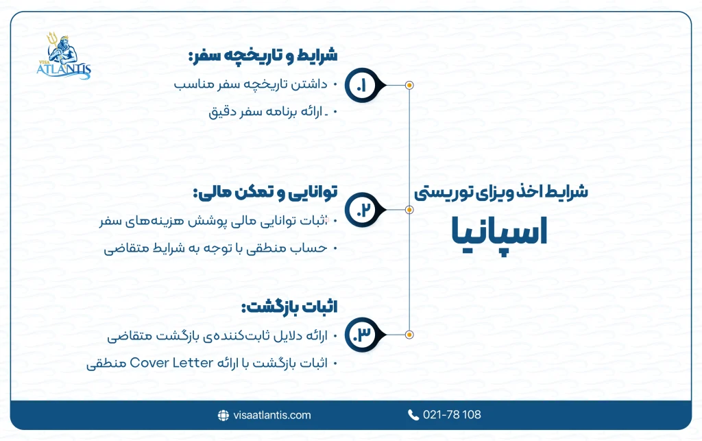 شرایط اخذ ویزای توریستی اسپانیا